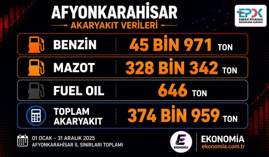 AFYONKARAHİSAR AKARYAKIT SATIŞLARINDA UÇMUŞ DURUMDA…